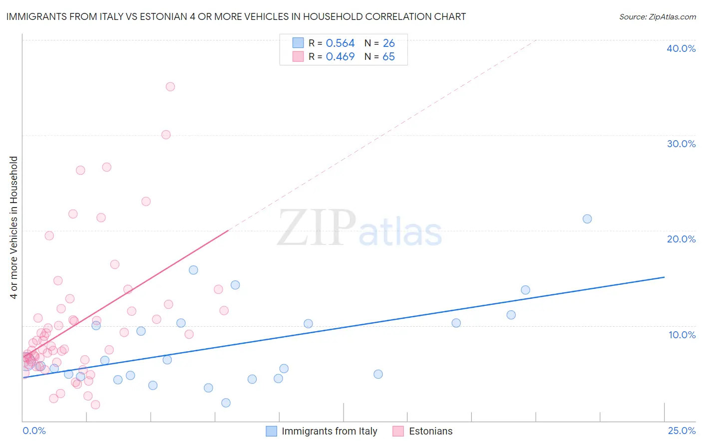 Immigrants from Italy vs Estonian 4 or more Vehicles in Household