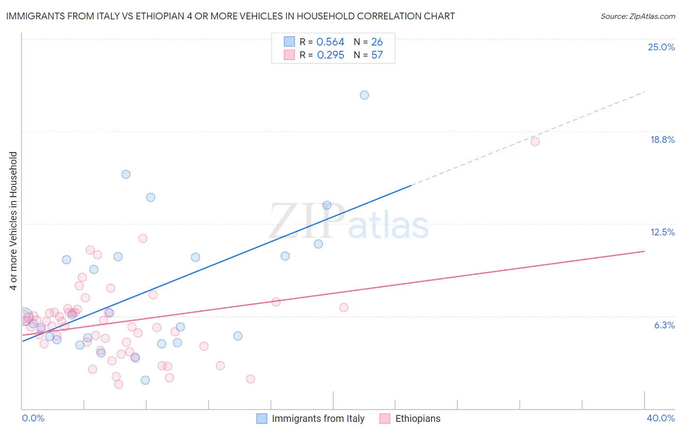 Immigrants from Italy vs Ethiopian 4 or more Vehicles in Household