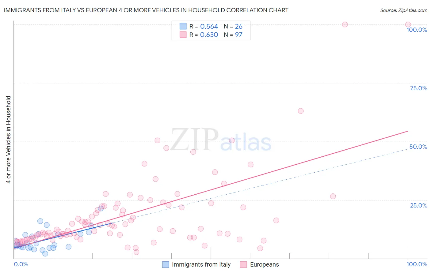 Immigrants from Italy vs European 4 or more Vehicles in Household