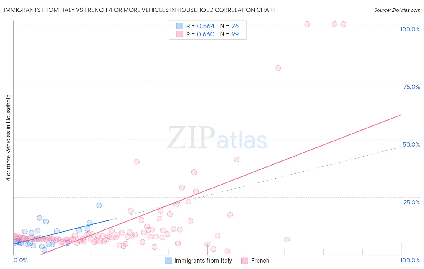 Immigrants from Italy vs French 4 or more Vehicles in Household