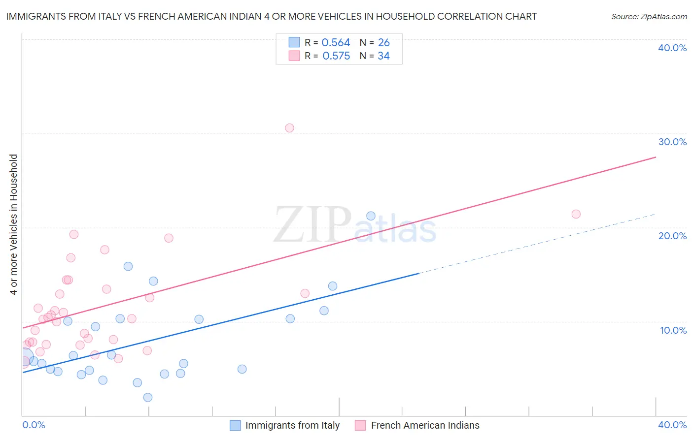 Immigrants from Italy vs French American Indian 4 or more Vehicles in Household