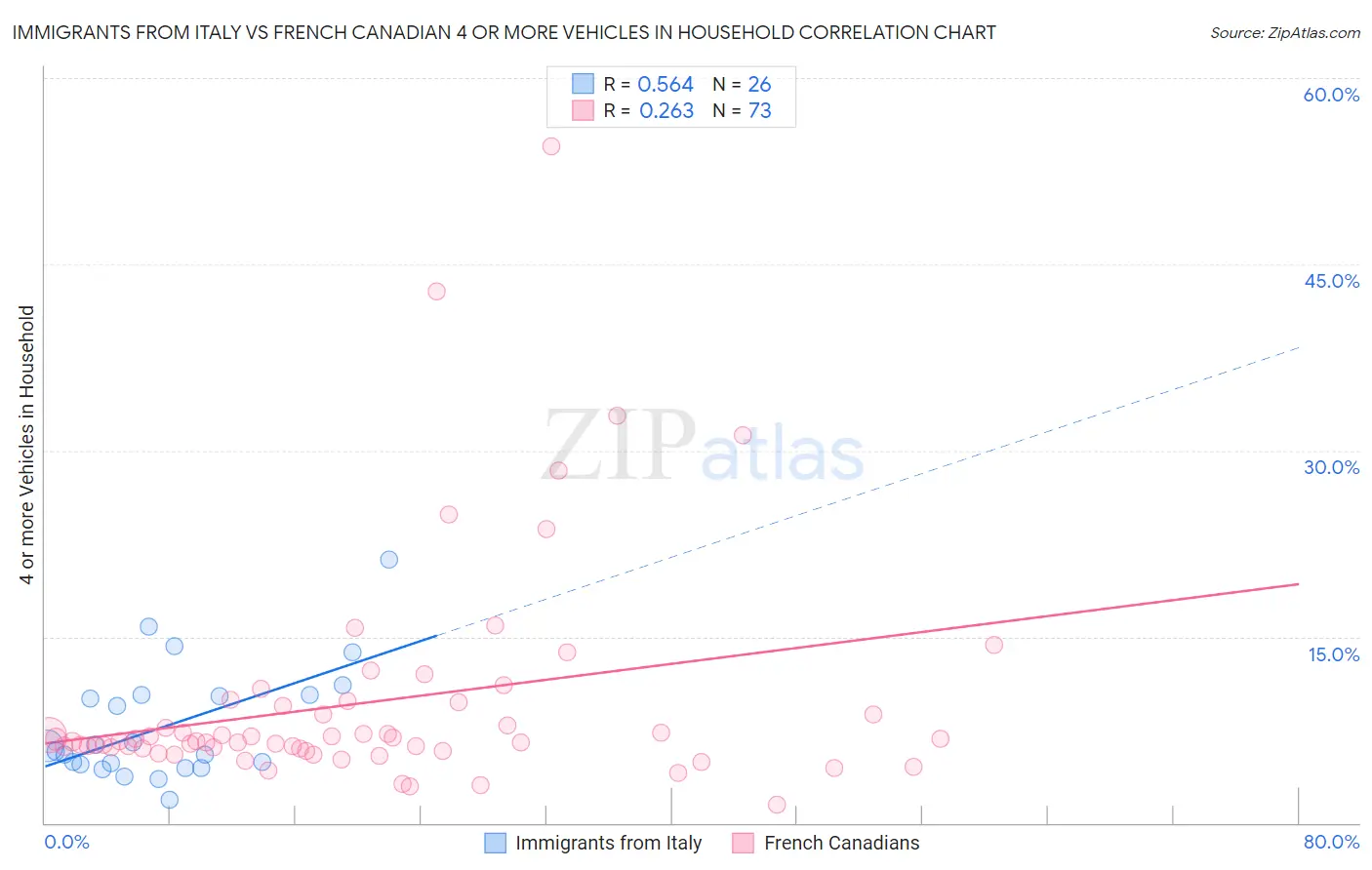 Immigrants from Italy vs French Canadian 4 or more Vehicles in Household