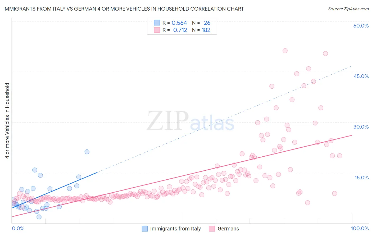 Immigrants from Italy vs German 4 or more Vehicles in Household