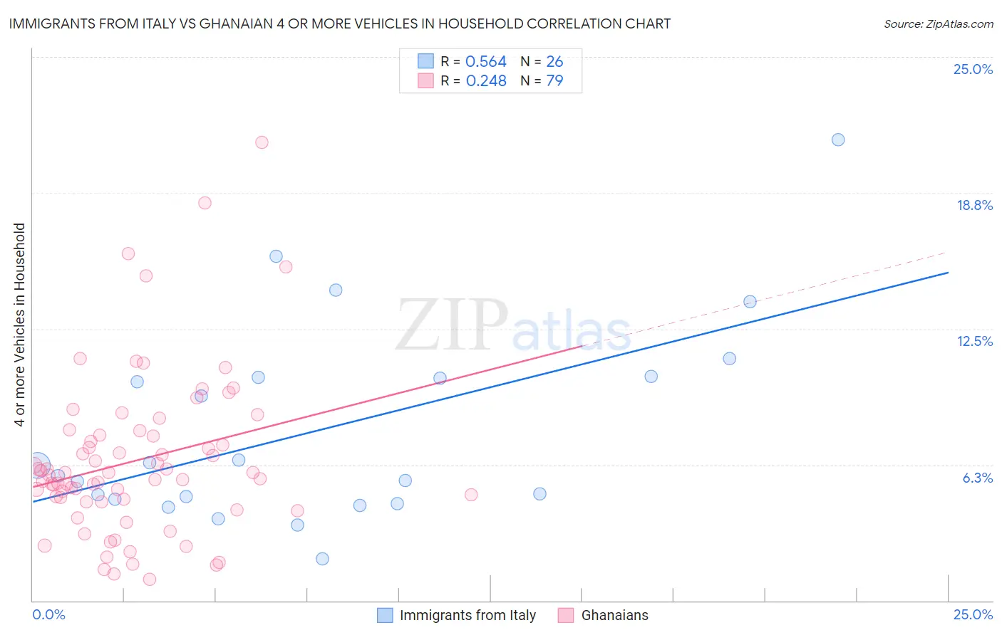 Immigrants from Italy vs Ghanaian 4 or more Vehicles in Household