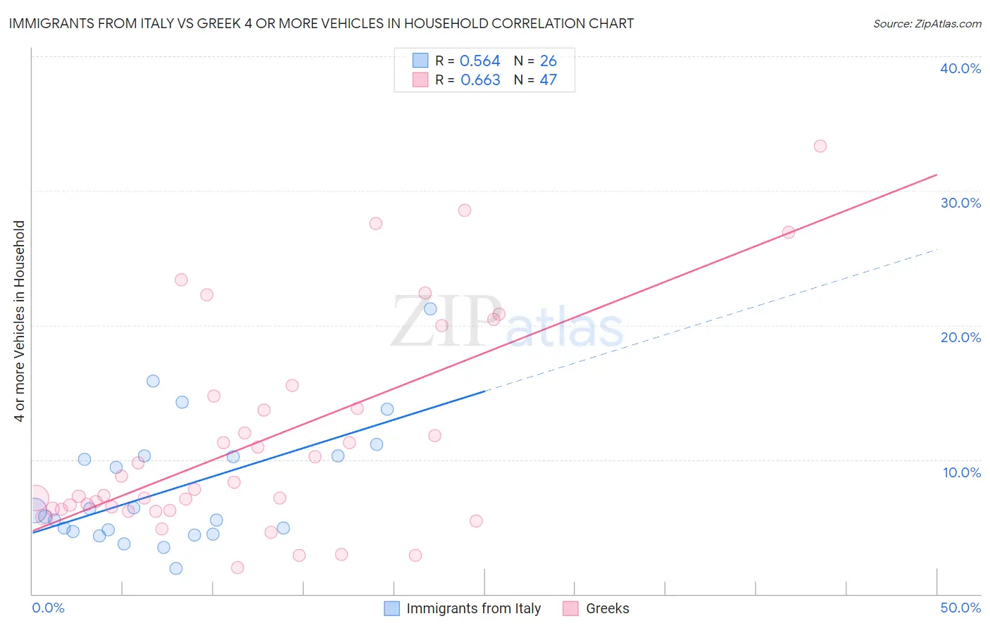 Immigrants from Italy vs Greek 4 or more Vehicles in Household