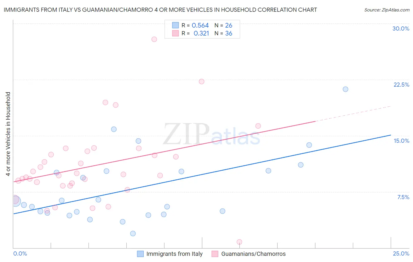 Immigrants from Italy vs Guamanian/Chamorro 4 or more Vehicles in Household