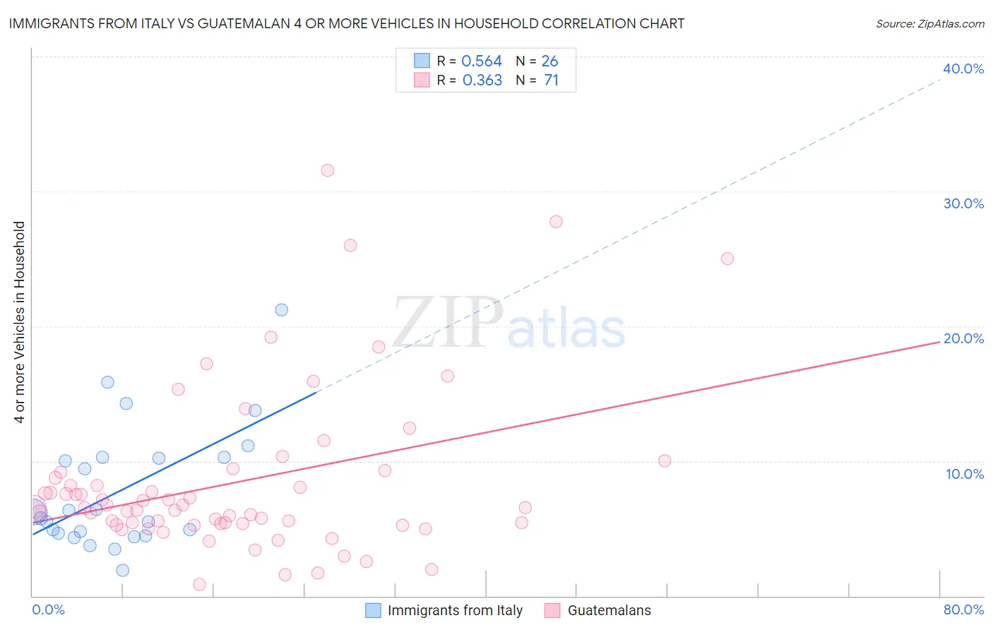 Immigrants from Italy vs Guatemalan 4 or more Vehicles in Household