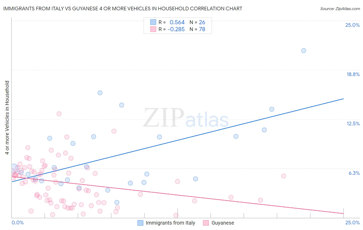 Immigrants from Italy vs Guyanese 4 or more Vehicles in Household
