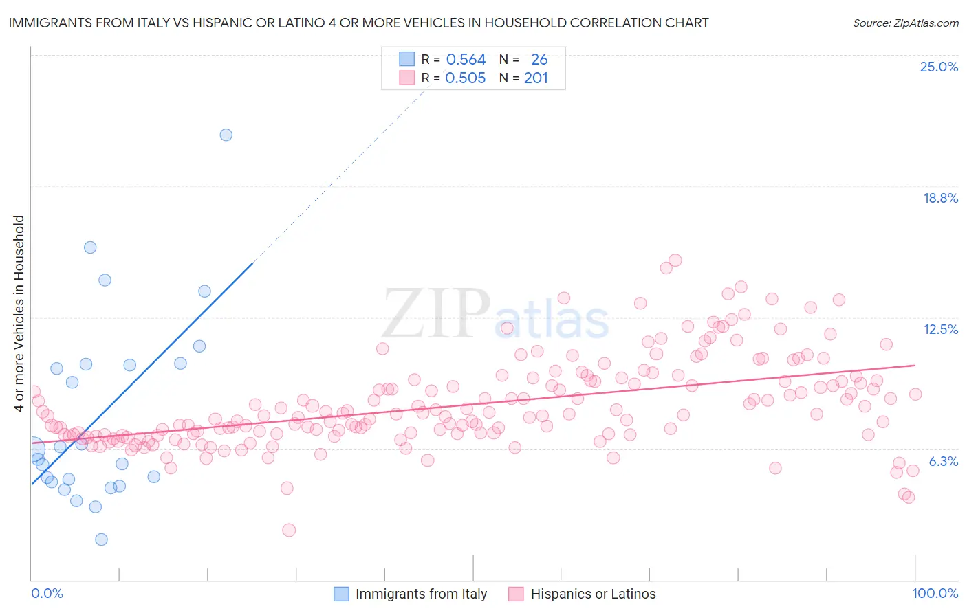 Immigrants from Italy vs Hispanic or Latino 4 or more Vehicles in Household