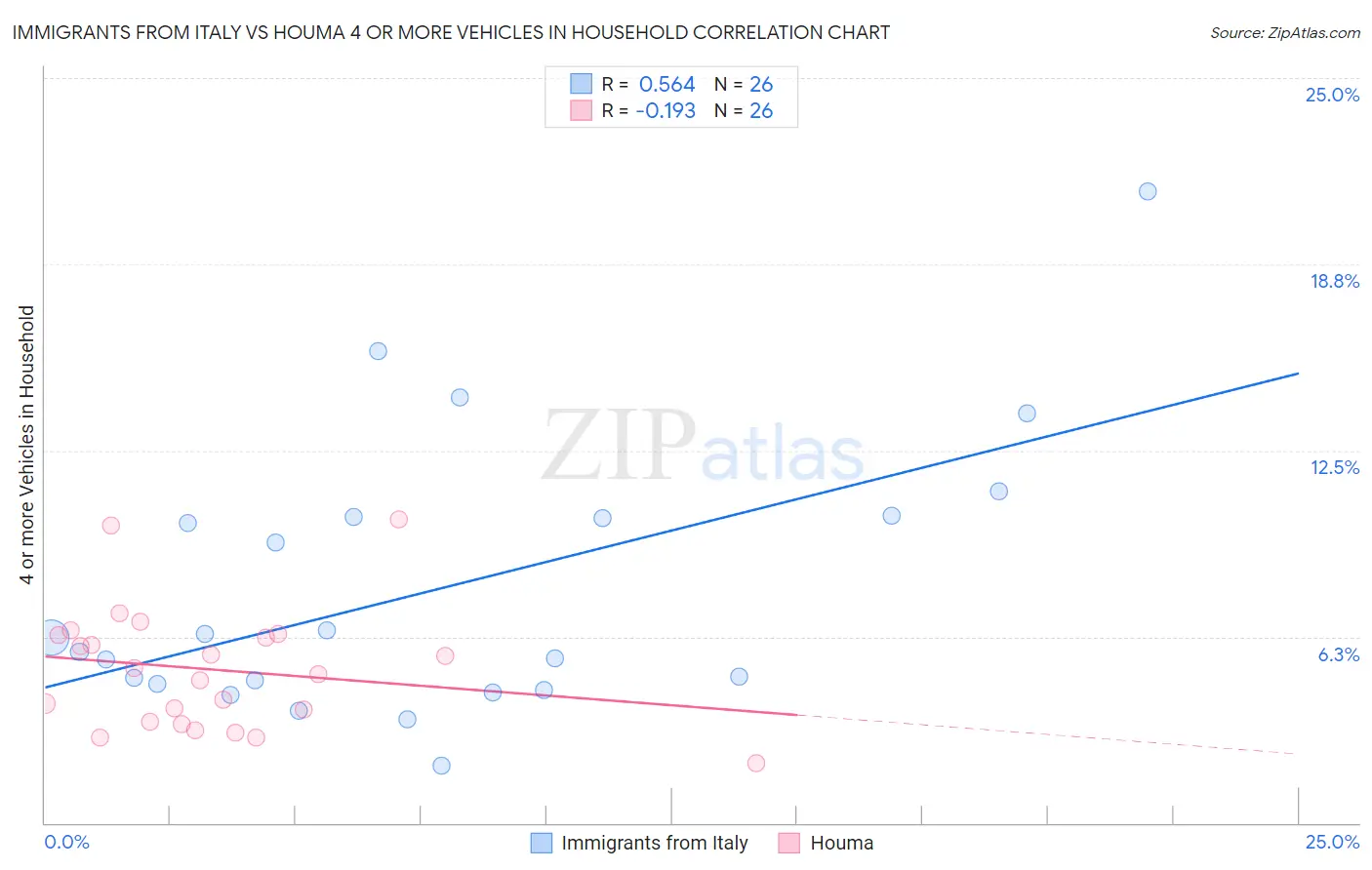Immigrants from Italy vs Houma 4 or more Vehicles in Household