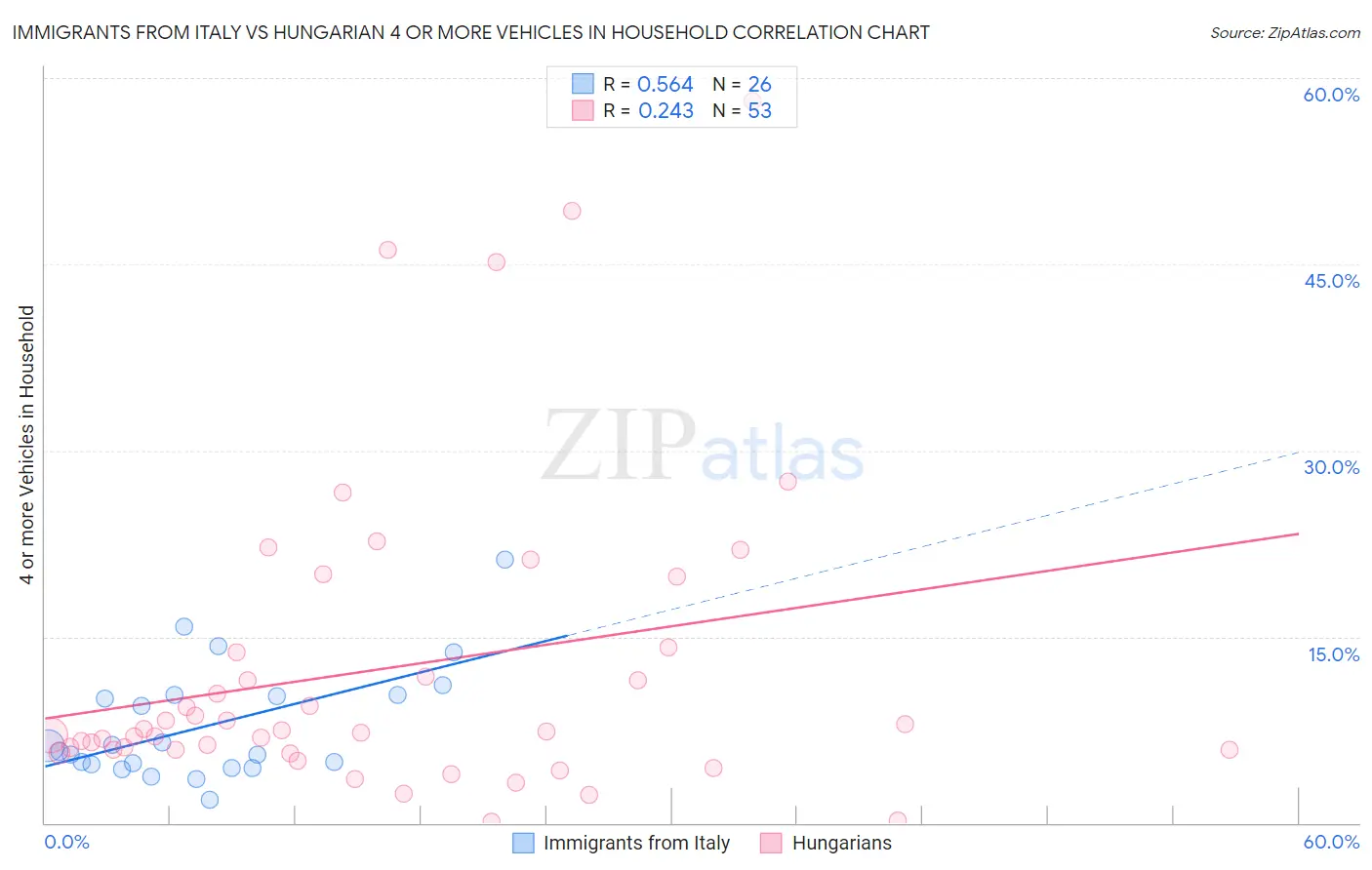 Immigrants from Italy vs Hungarian 4 or more Vehicles in Household