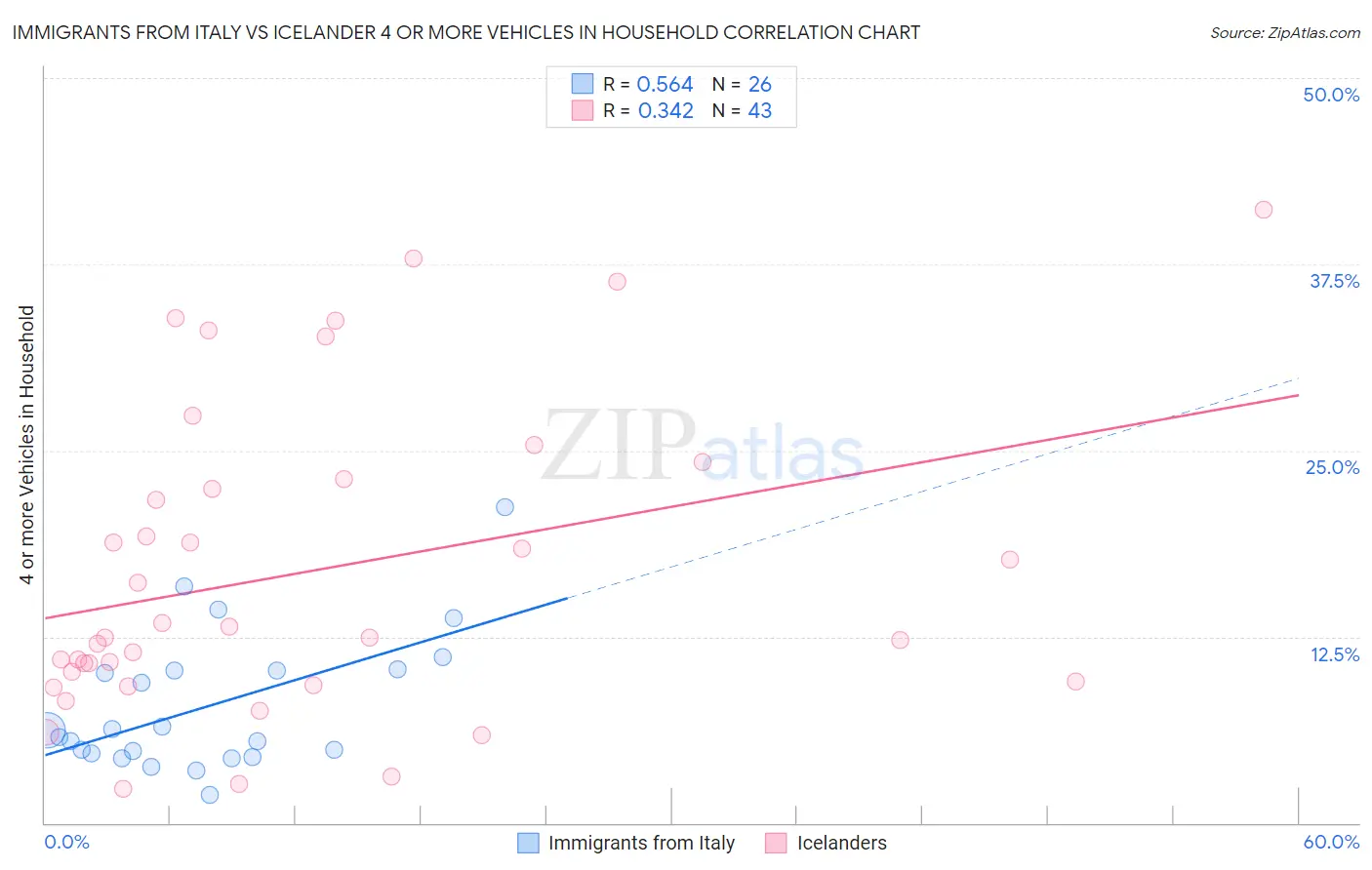Immigrants from Italy vs Icelander 4 or more Vehicles in Household