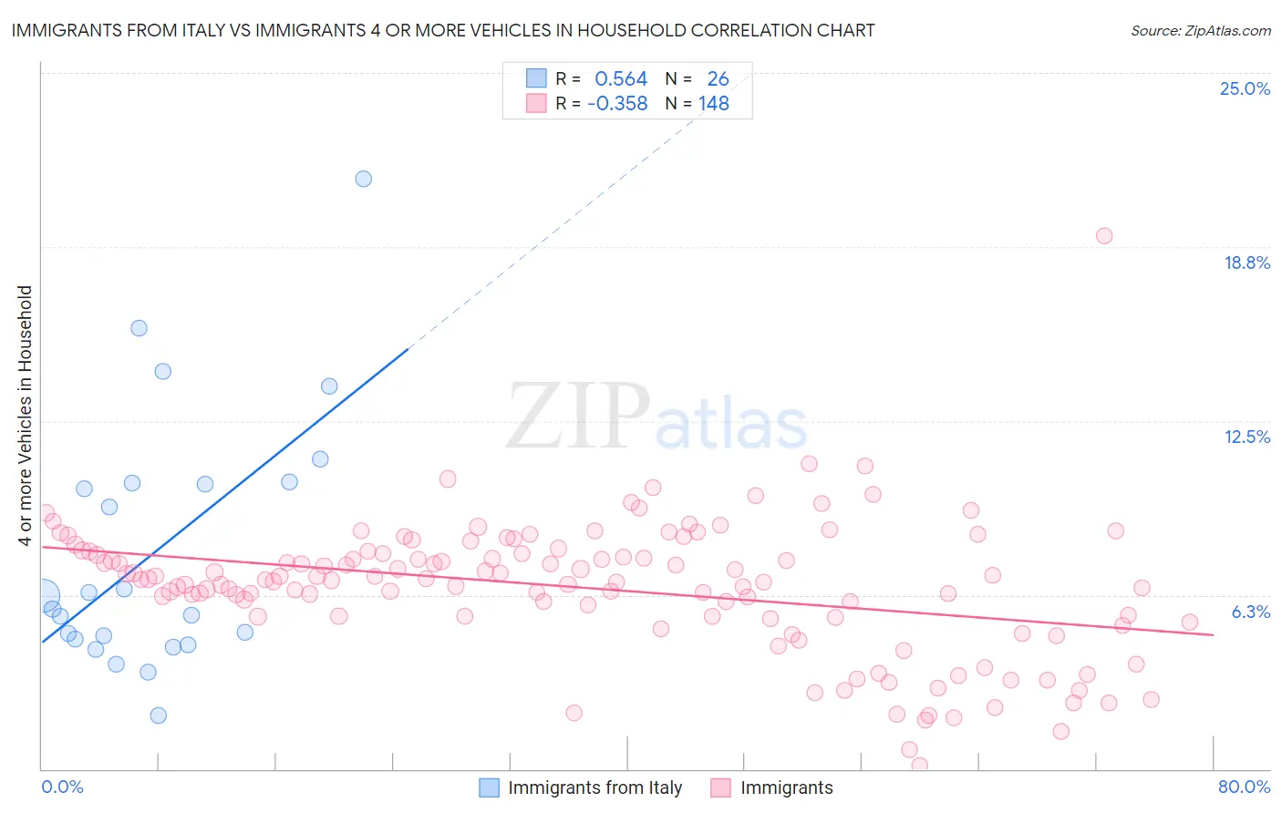 Immigrants from Italy vs Immigrants 4 or more Vehicles in Household