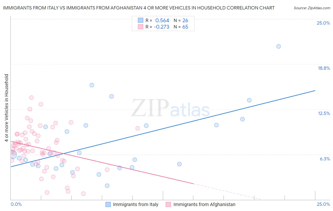 Immigrants from Italy vs Immigrants from Afghanistan 4 or more Vehicles in Household