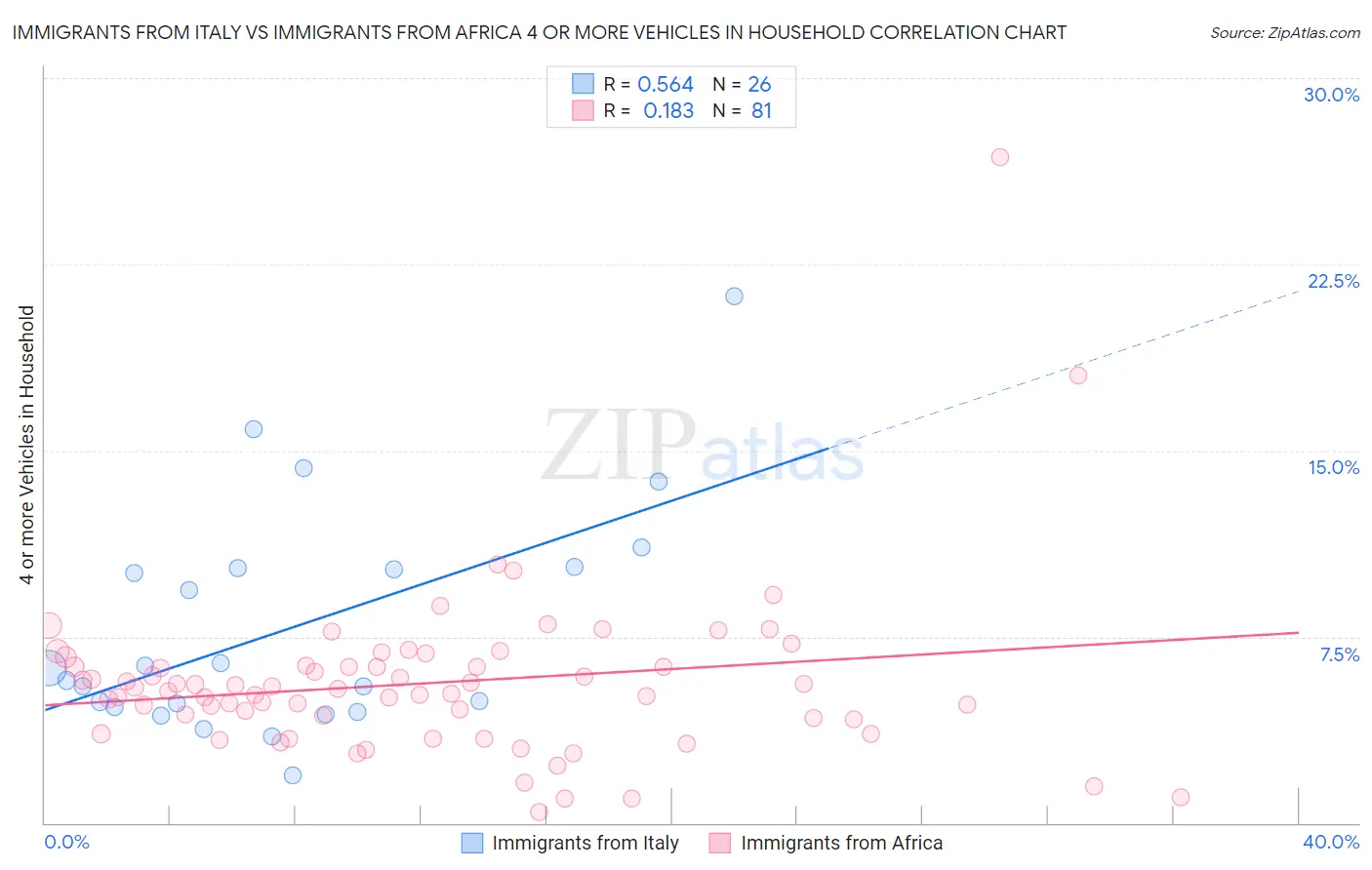 Immigrants from Italy vs Immigrants from Africa 4 or more Vehicles in Household