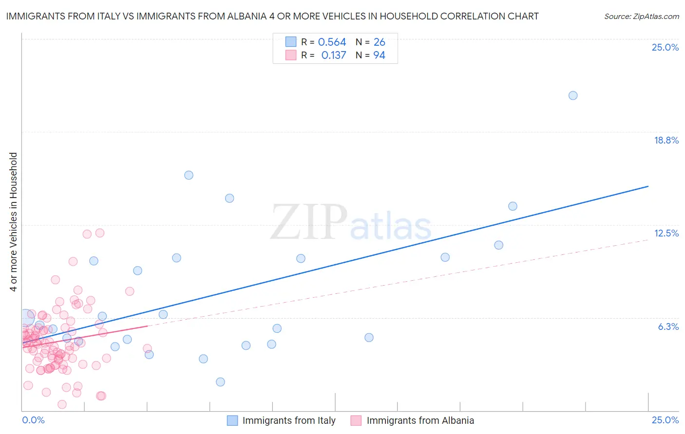Immigrants from Italy vs Immigrants from Albania 4 or more Vehicles in Household
