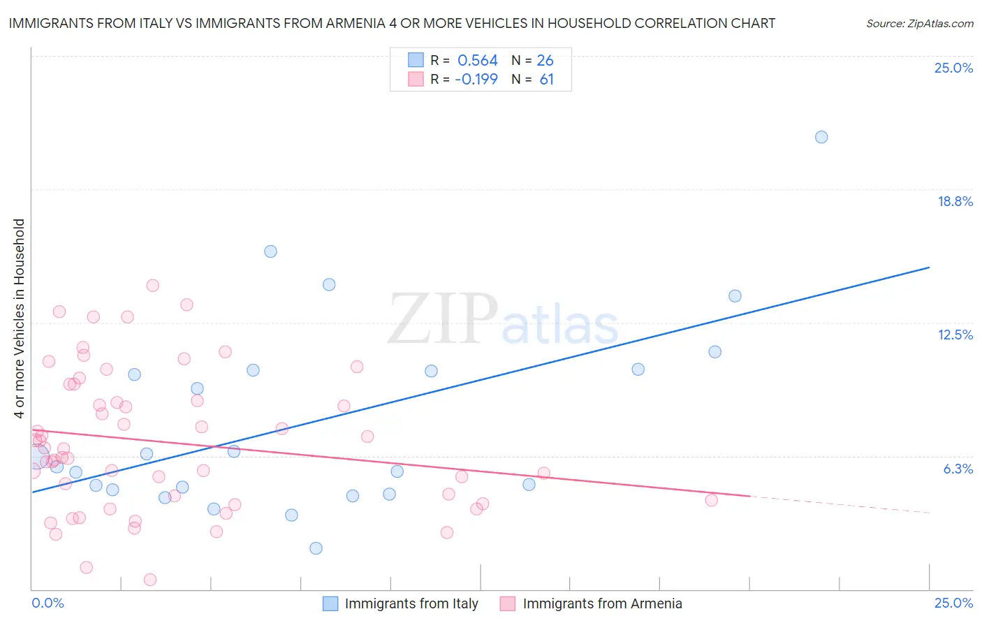 Immigrants from Italy vs Immigrants from Armenia 4 or more Vehicles in Household
