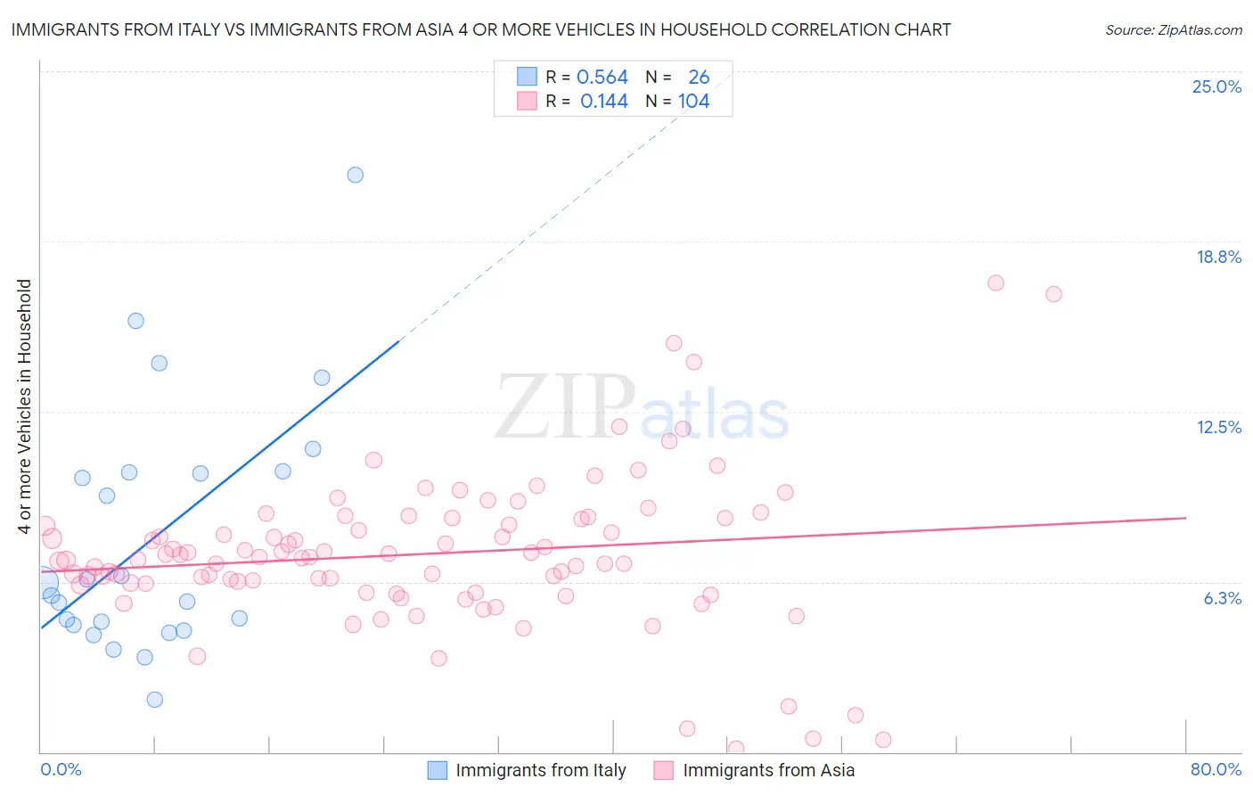 Immigrants from Italy vs Immigrants from Asia 4 or more Vehicles in Household
