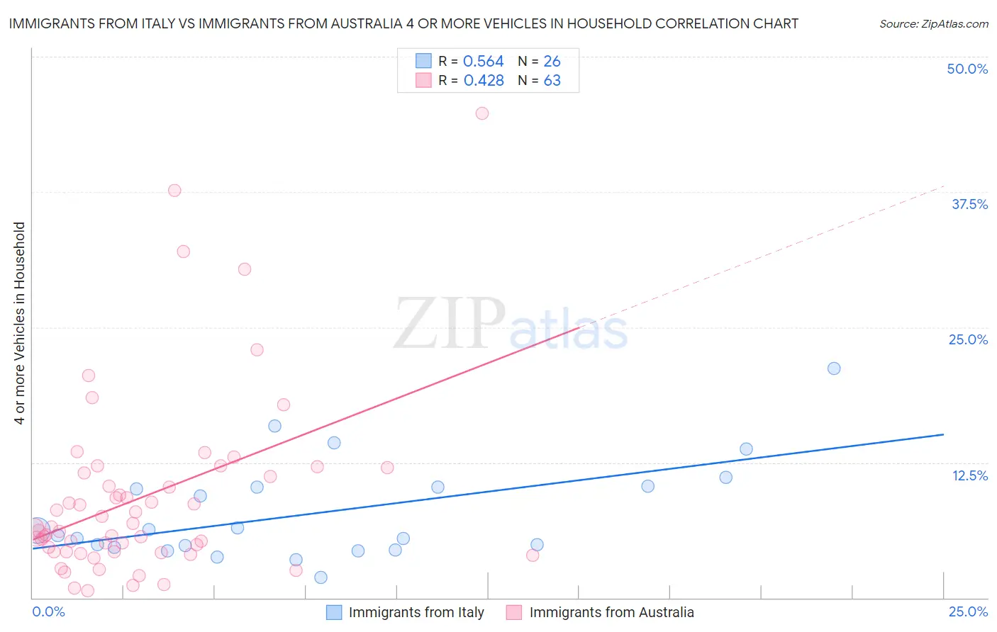 Immigrants from Italy vs Immigrants from Australia 4 or more Vehicles in Household