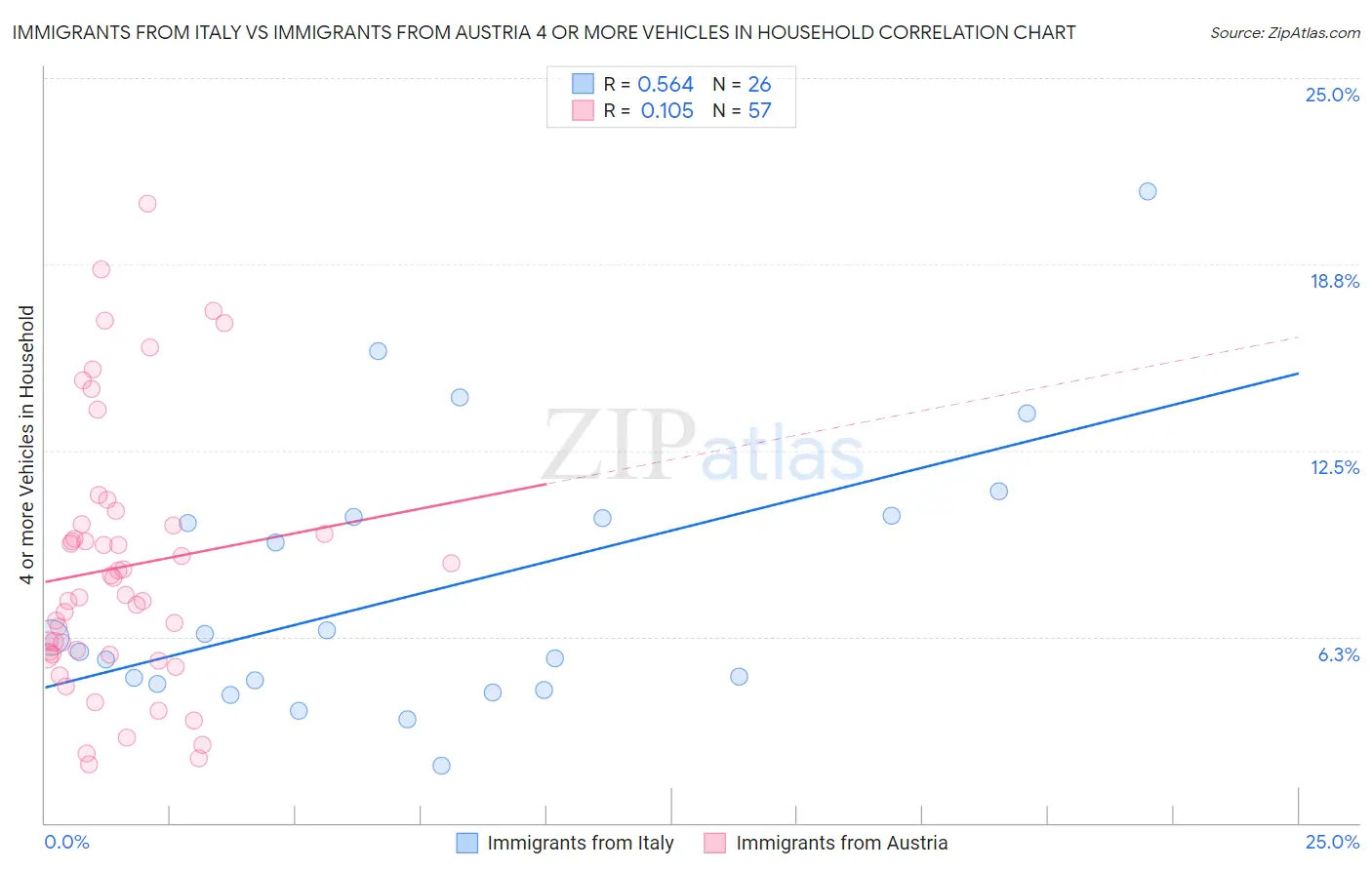 Immigrants from Italy vs Immigrants from Austria 4 or more Vehicles in Household