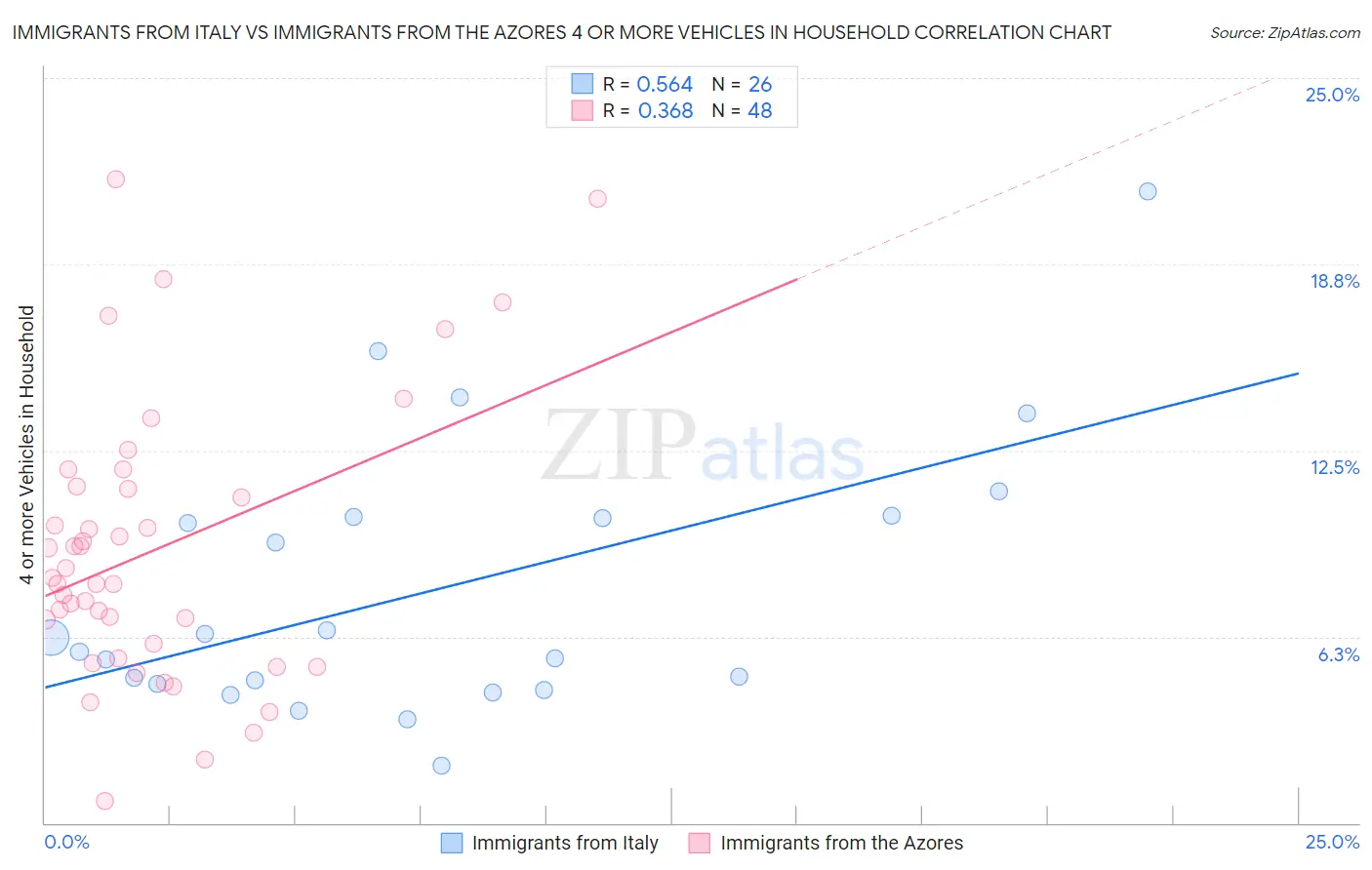 Immigrants from Italy vs Immigrants from the Azores 4 or more Vehicles in Household