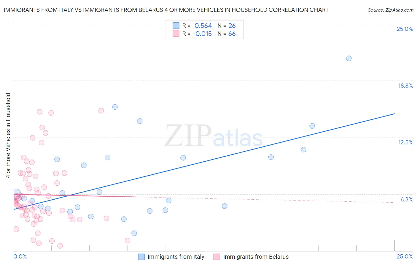 Immigrants from Italy vs Immigrants from Belarus 4 or more Vehicles in Household