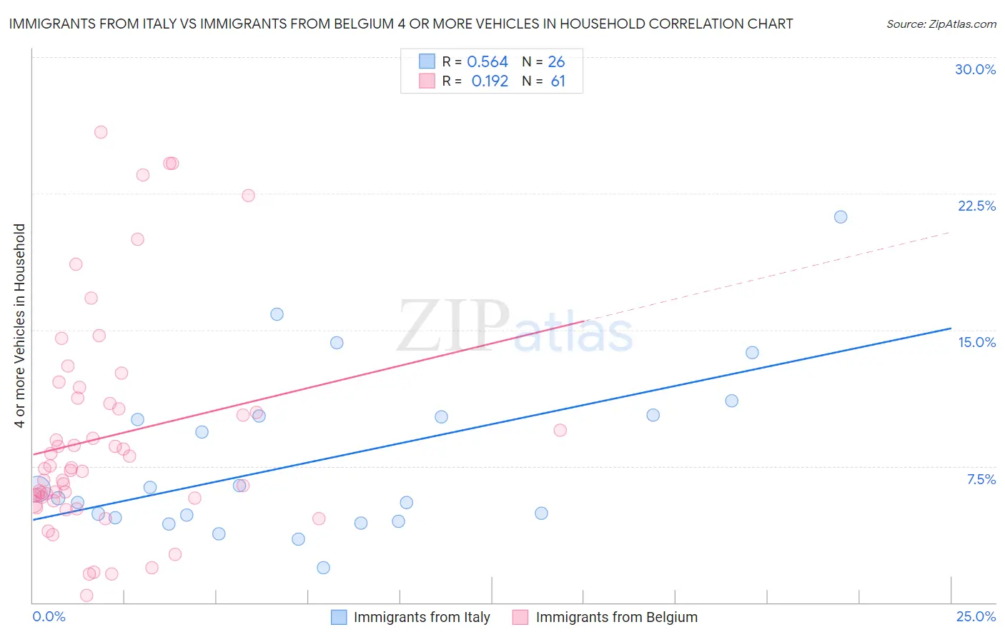 Immigrants from Italy vs Immigrants from Belgium 4 or more Vehicles in Household