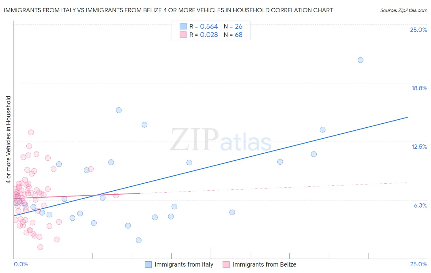 Immigrants from Italy vs Immigrants from Belize 4 or more Vehicles in Household