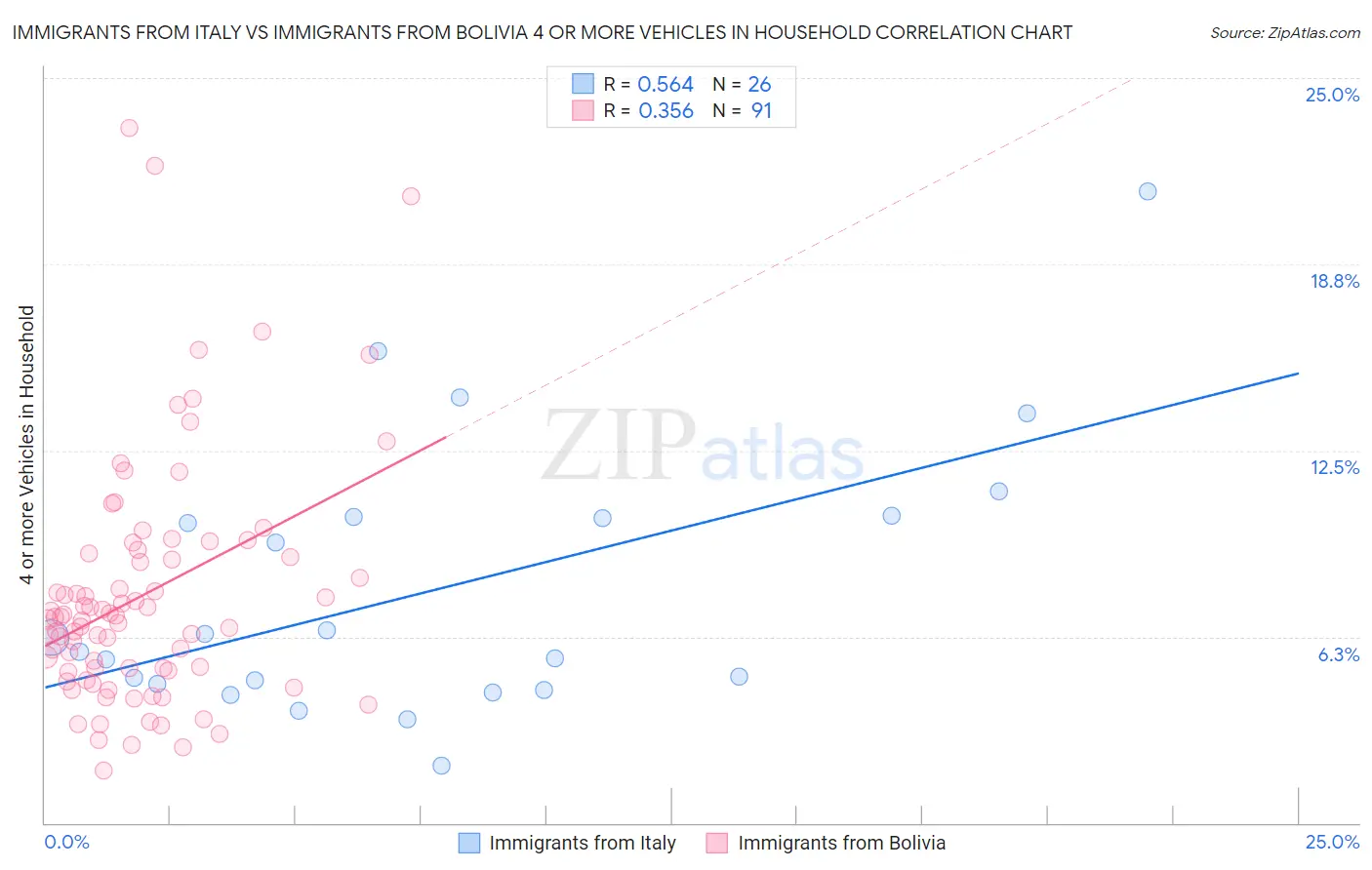 Immigrants from Italy vs Immigrants from Bolivia 4 or more Vehicles in Household