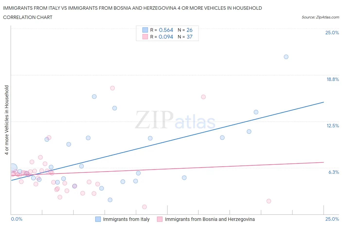 Immigrants from Italy vs Immigrants from Bosnia and Herzegovina 4 or more Vehicles in Household