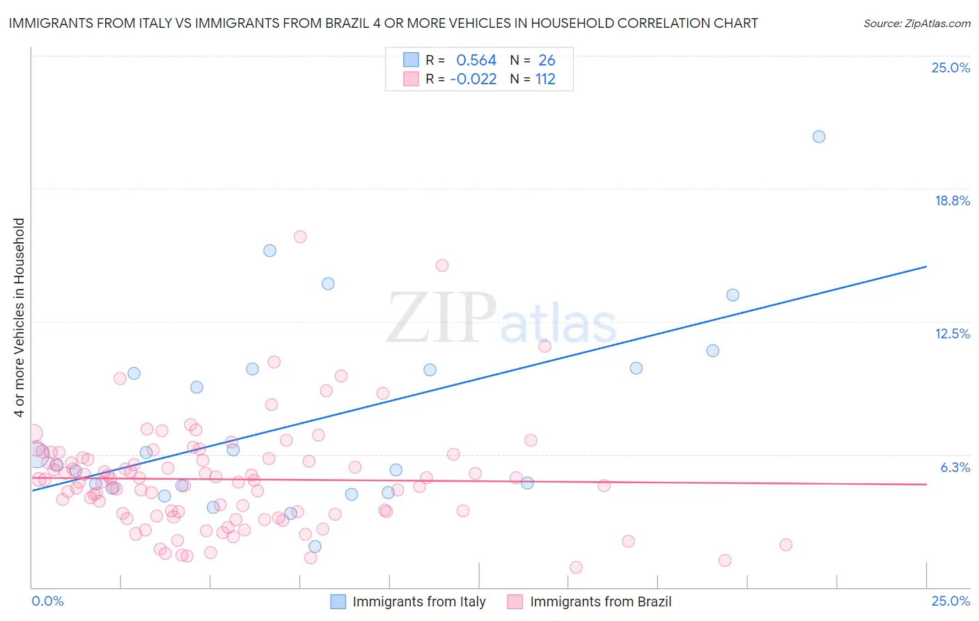 Immigrants from Italy vs Immigrants from Brazil 4 or more Vehicles in Household