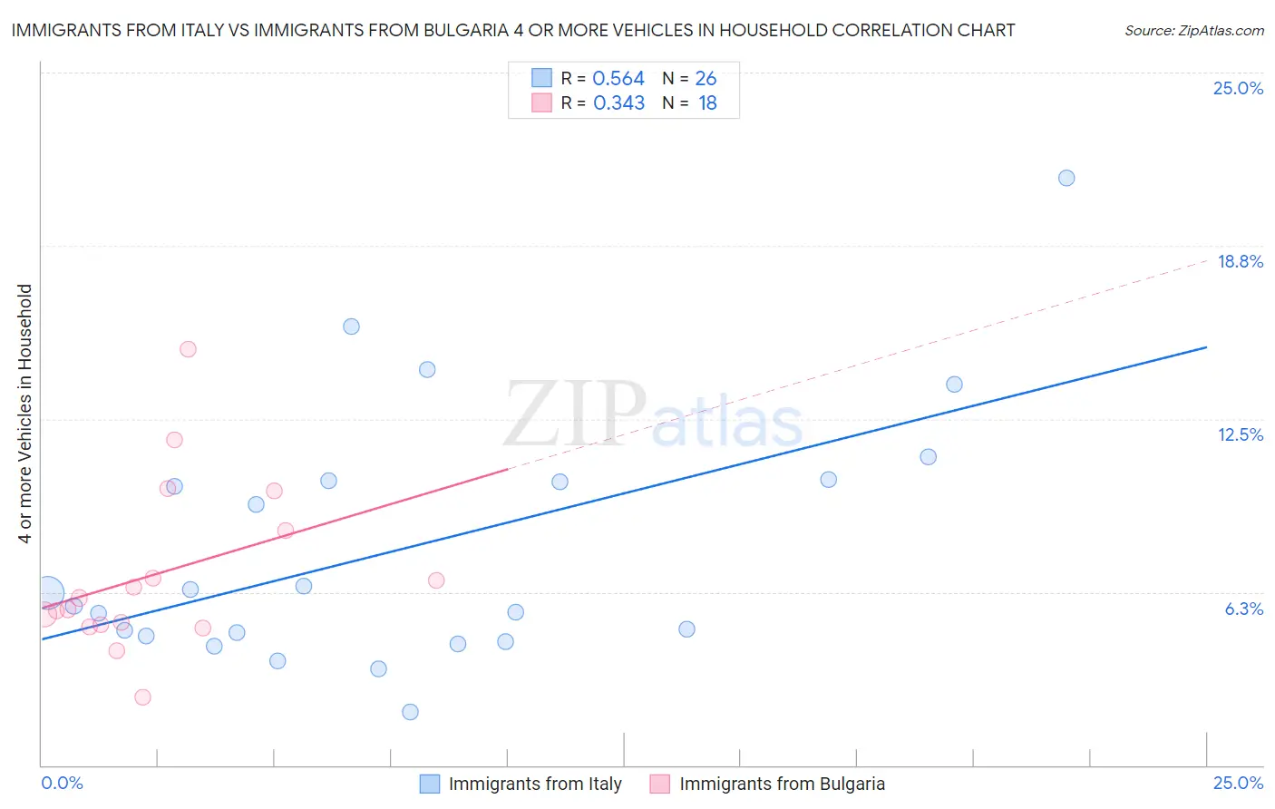 Immigrants from Italy vs Immigrants from Bulgaria 4 or more Vehicles in Household