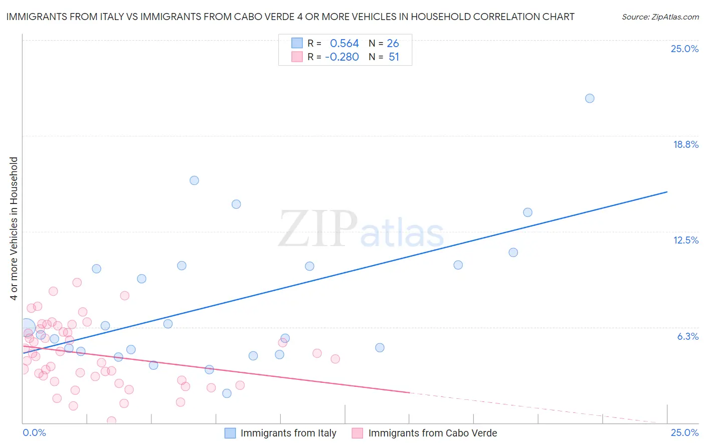 Immigrants from Italy vs Immigrants from Cabo Verde 4 or more Vehicles in Household