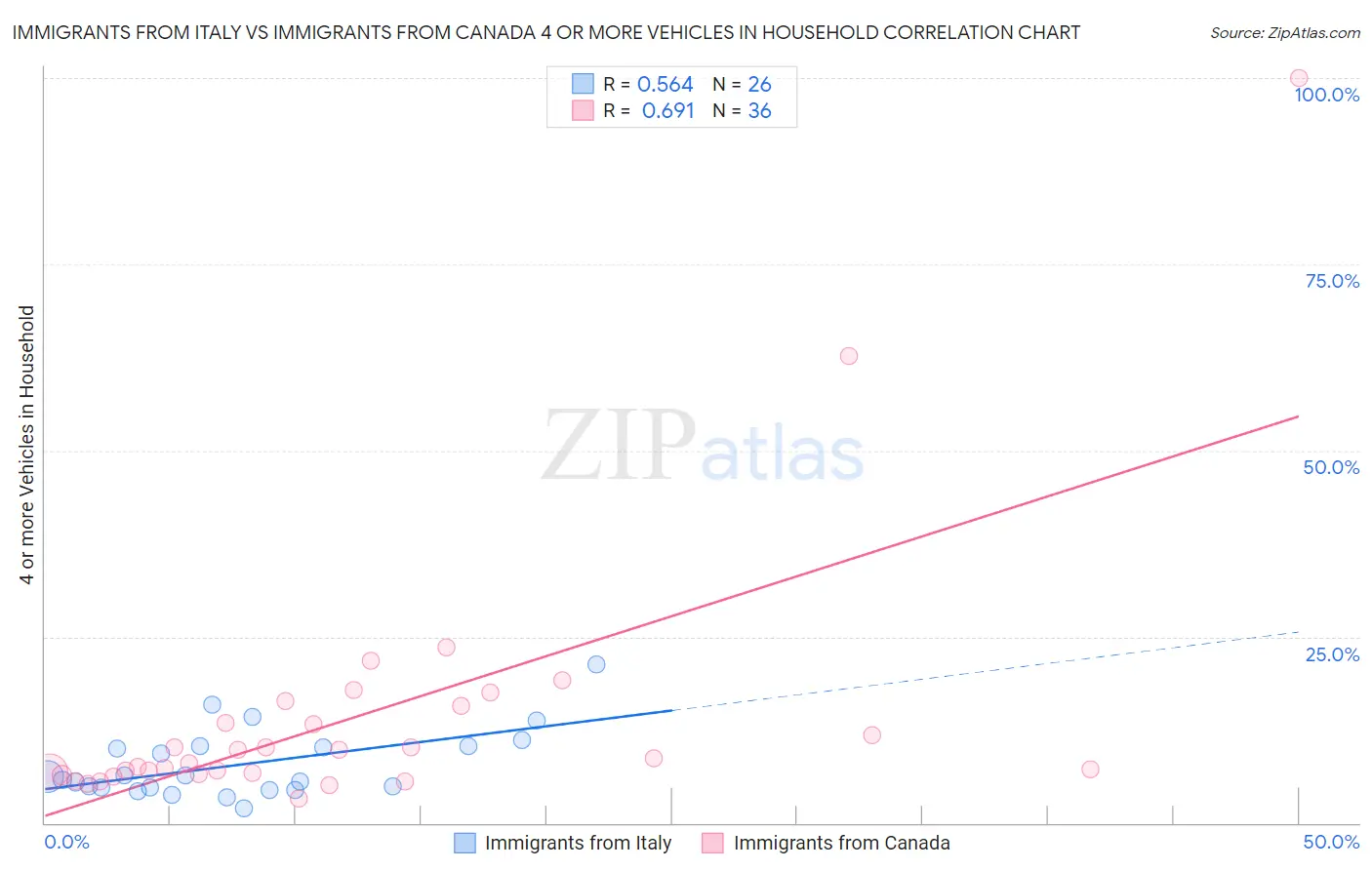 Immigrants from Italy vs Immigrants from Canada 4 or more Vehicles in Household