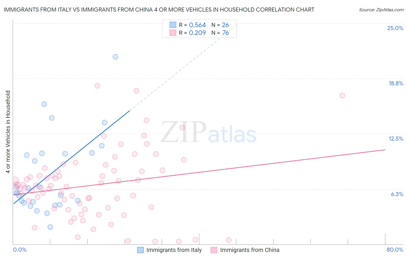 Immigrants from Italy vs Immigrants from China 4 or more Vehicles in Household