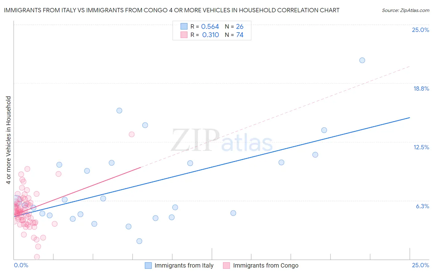 Immigrants from Italy vs Immigrants from Congo 4 or more Vehicles in Household
