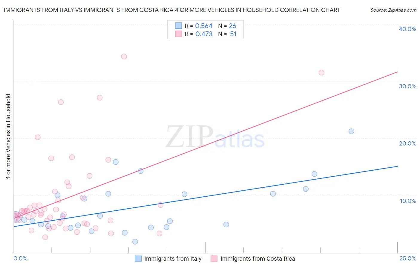 Immigrants from Italy vs Immigrants from Costa Rica 4 or more Vehicles in Household