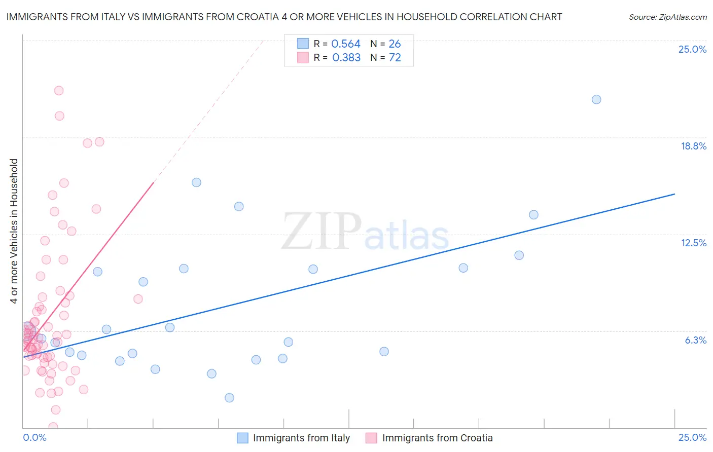 Immigrants from Italy vs Immigrants from Croatia 4 or more Vehicles in Household