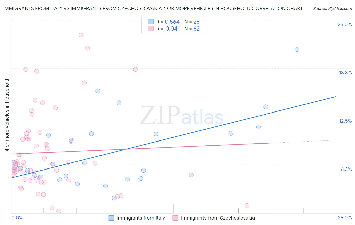 Immigrants from Italy vs Immigrants from Czechoslovakia 4 or more Vehicles in Household