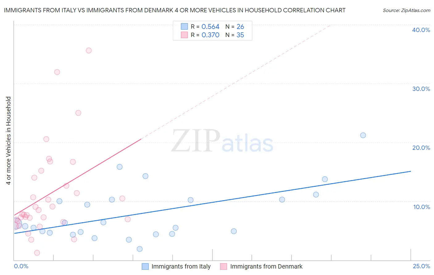Immigrants from Italy vs Immigrants from Denmark 4 or more Vehicles in Household