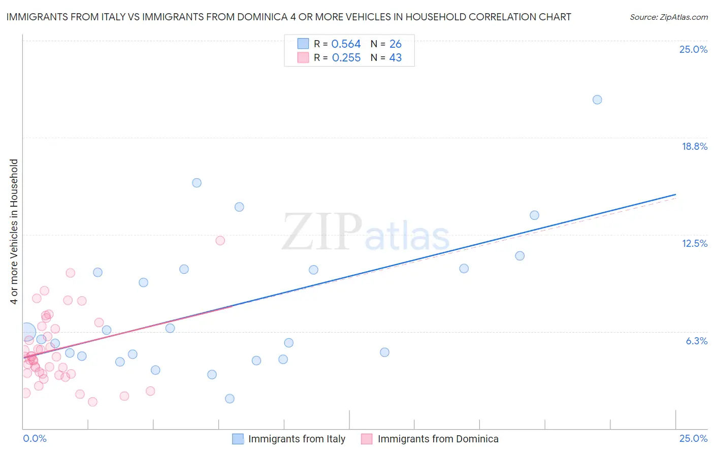 Immigrants from Italy vs Immigrants from Dominica 4 or more Vehicles in Household