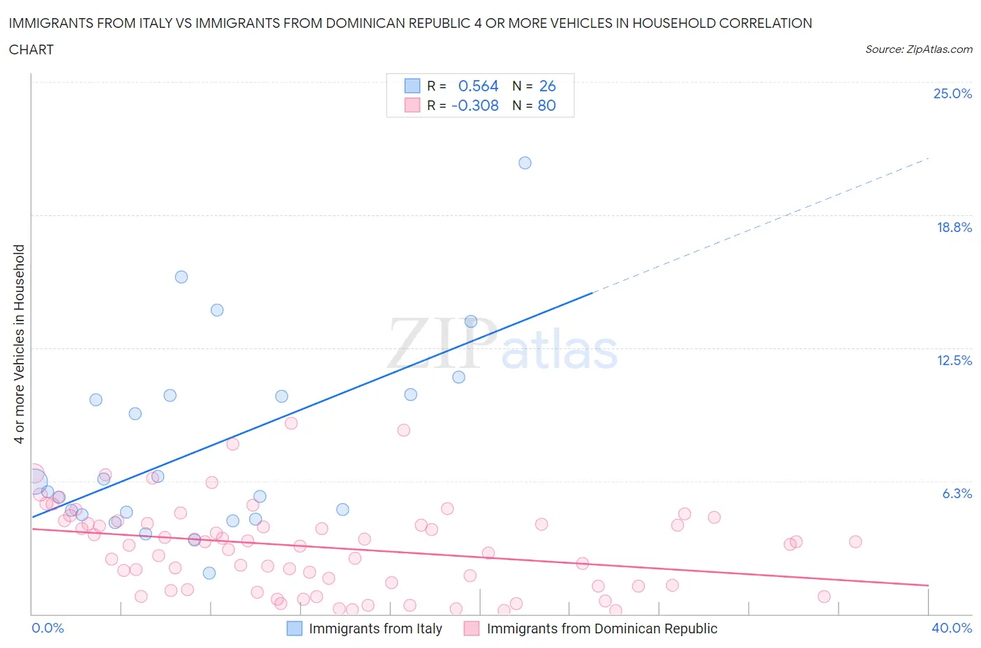Immigrants from Italy vs Immigrants from Dominican Republic 4 or more Vehicles in Household