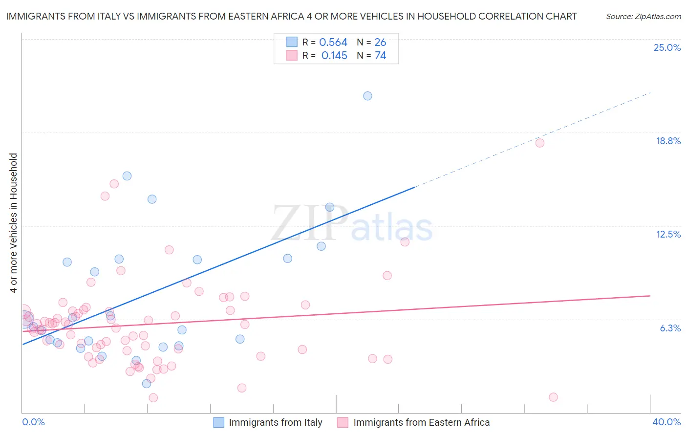 Immigrants from Italy vs Immigrants from Eastern Africa 4 or more Vehicles in Household