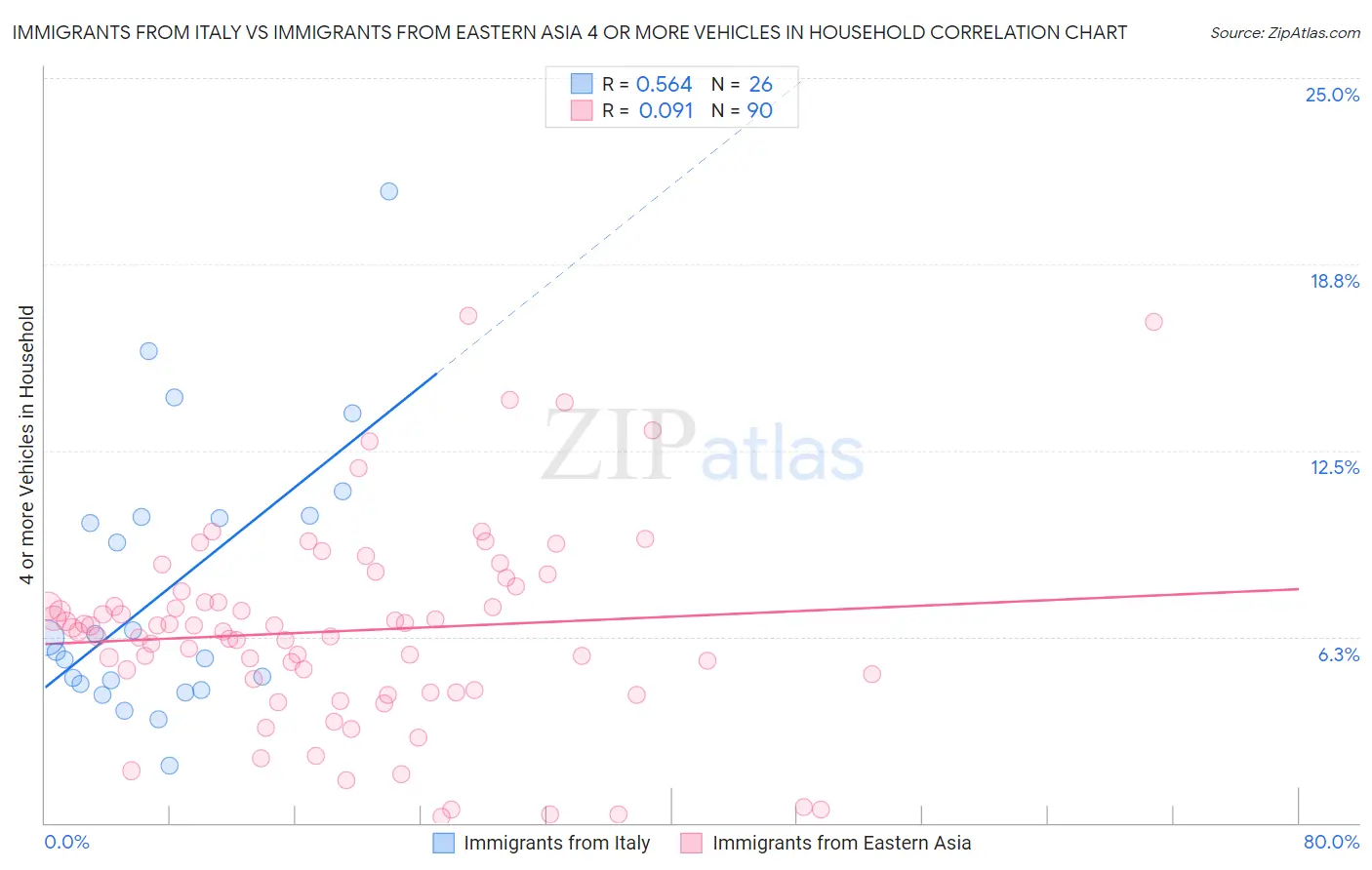 Immigrants from Italy vs Immigrants from Eastern Asia 4 or more Vehicles in Household