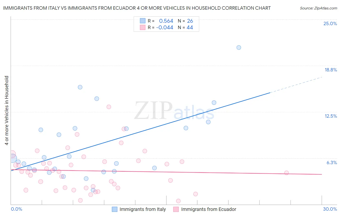 Immigrants from Italy vs Immigrants from Ecuador 4 or more Vehicles in Household