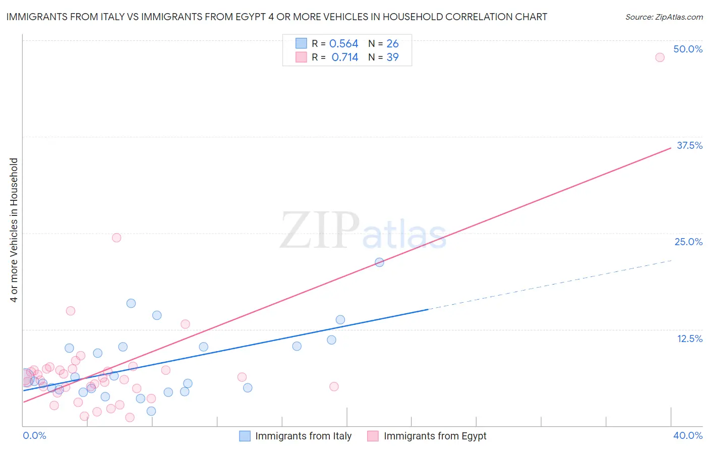 Immigrants from Italy vs Immigrants from Egypt 4 or more Vehicles in Household