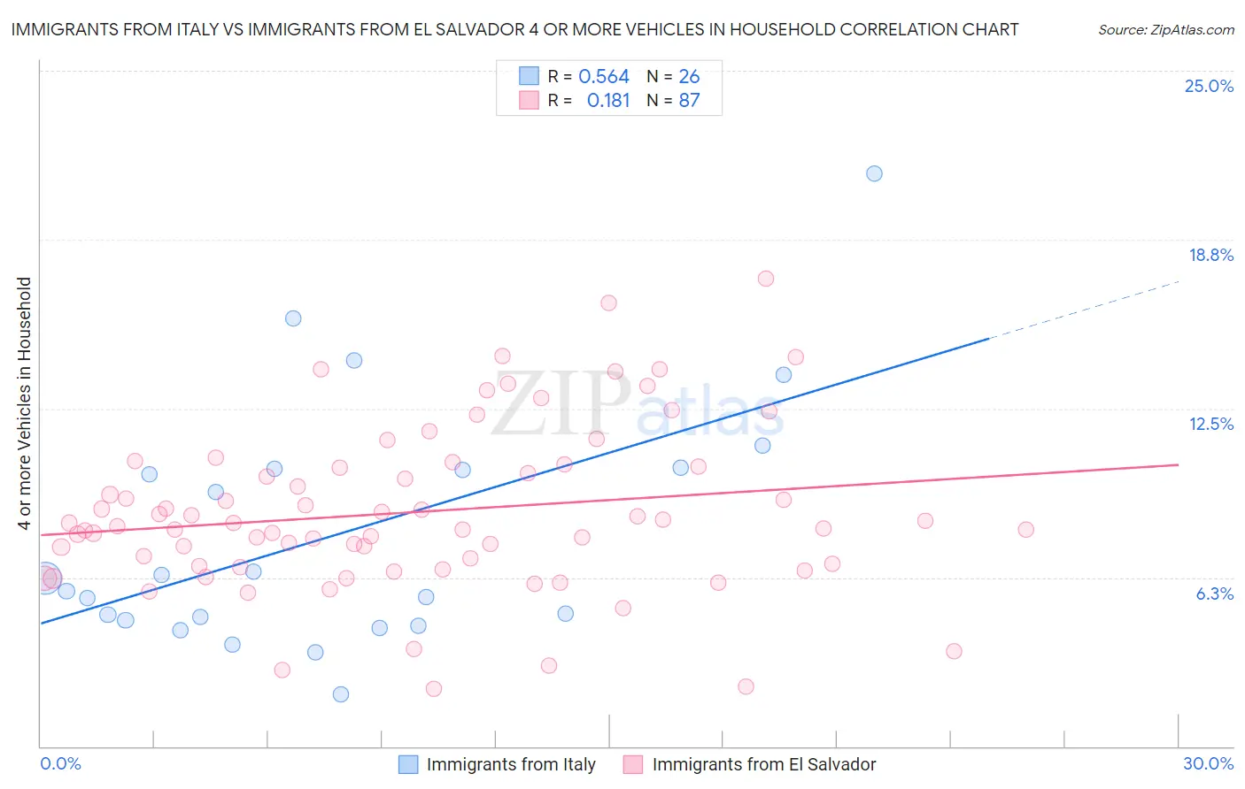 Immigrants from Italy vs Immigrants from El Salvador 4 or more Vehicles in Household
