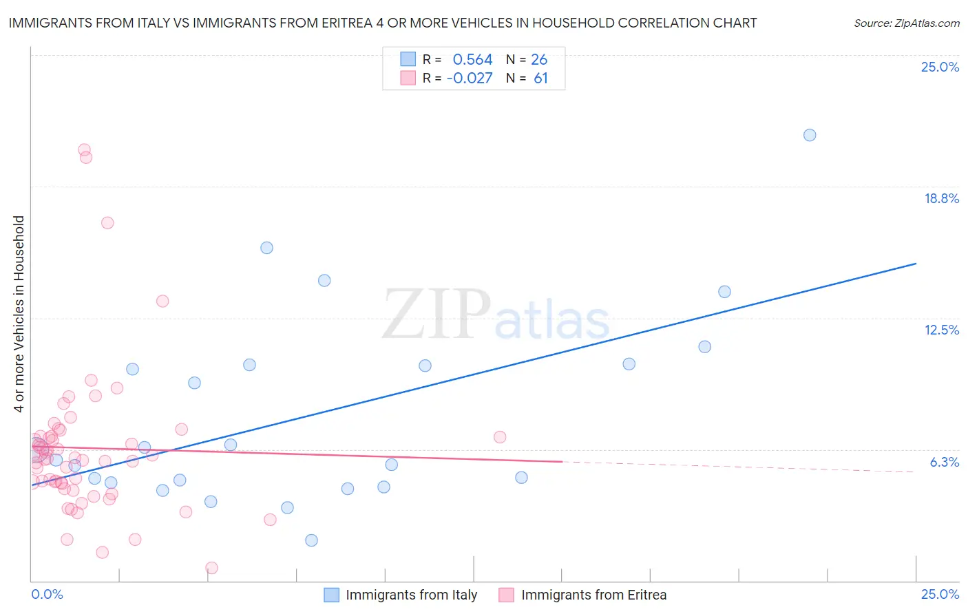 Immigrants from Italy vs Immigrants from Eritrea 4 or more Vehicles in Household