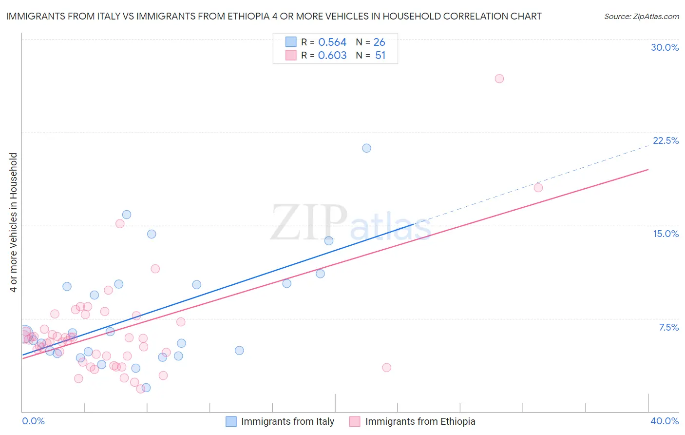 Immigrants from Italy vs Immigrants from Ethiopia 4 or more Vehicles in Household