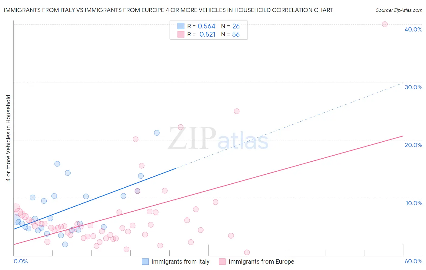 Immigrants from Italy vs Immigrants from Europe 4 or more Vehicles in Household